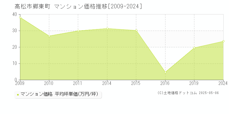 郷東町(高松市)のマンション価格推移グラフ(坪単価)[2009-2024年]