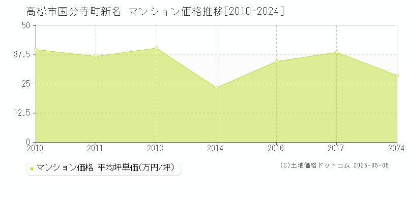 国分寺町新名(高松市)のマンション価格推移グラフ(坪単価)[2010-2024年]