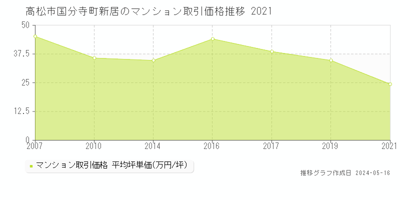高松市国分寺町新居のマンション取引事例推移グラフ 