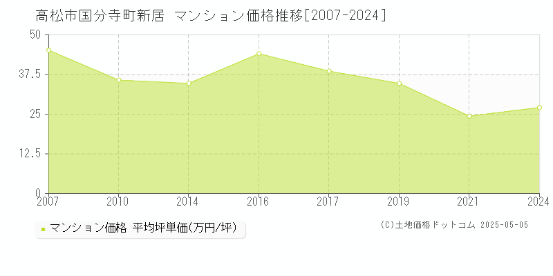 国分寺町新居(高松市)のマンション価格推移グラフ(坪単価)[2007-2024年]