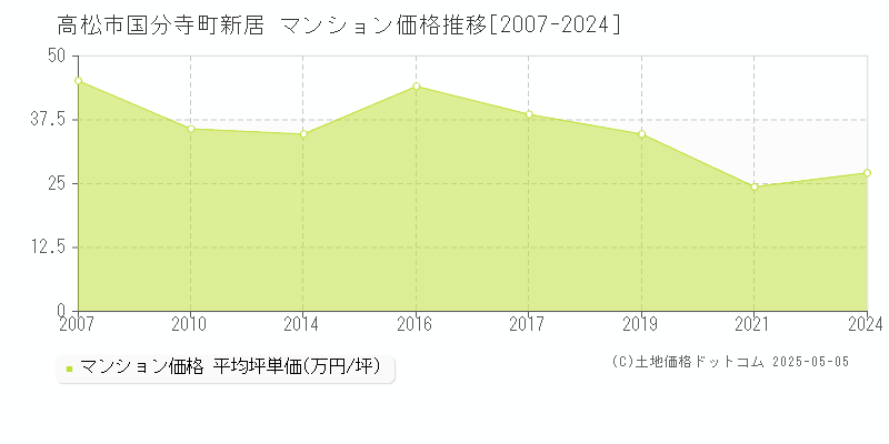 高松市国分寺町新居のマンション価格推移グラフ 