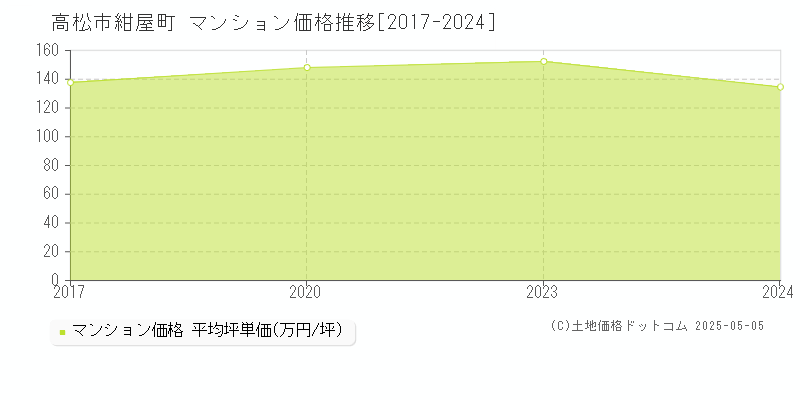 紺屋町(高松市)のマンション価格推移グラフ(坪単価)[2017-2024年]