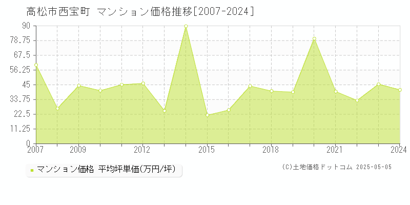 西宝町(高松市)のマンション価格推移グラフ(坪単価)[2007-2024年]