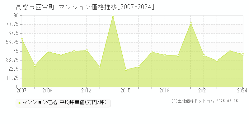 高松市西宝町のマンション取引事例推移グラフ 