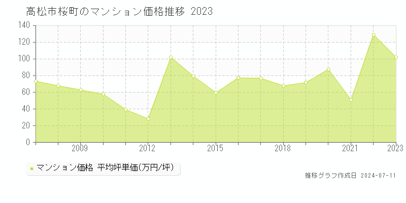 高松市桜町のマンション取引事例推移グラフ 