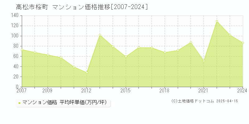 高松市桜町のマンション価格推移グラフ 