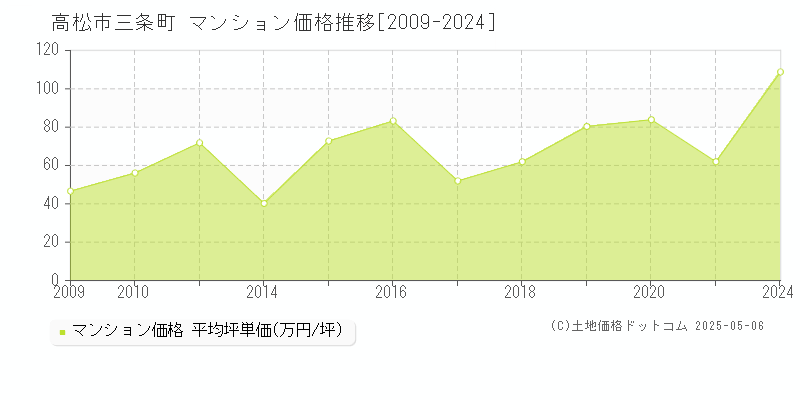 三条町(高松市)のマンション価格推移グラフ(坪単価)[2009-2024年]