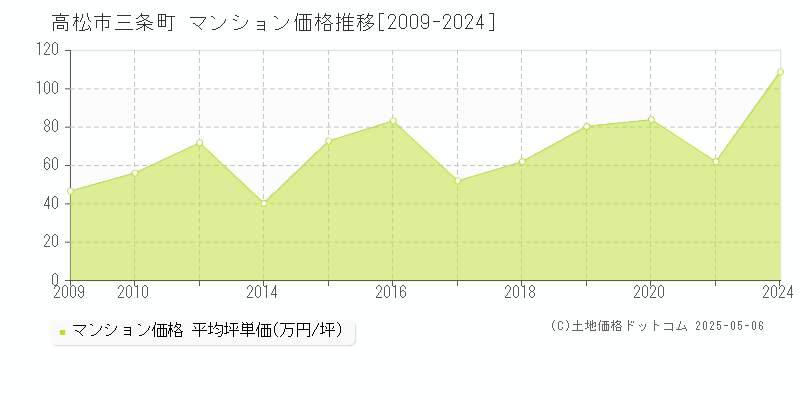 高松市三条町のマンション取引事例推移グラフ 