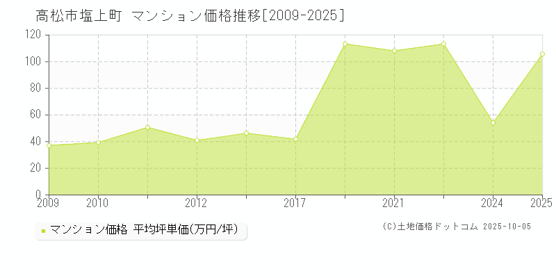 塩上町(高松市)のマンション価格推移グラフ(坪単価)[2009-2025年]