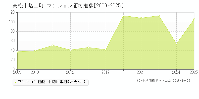 高松市塩上町のマンション価格推移グラフ 