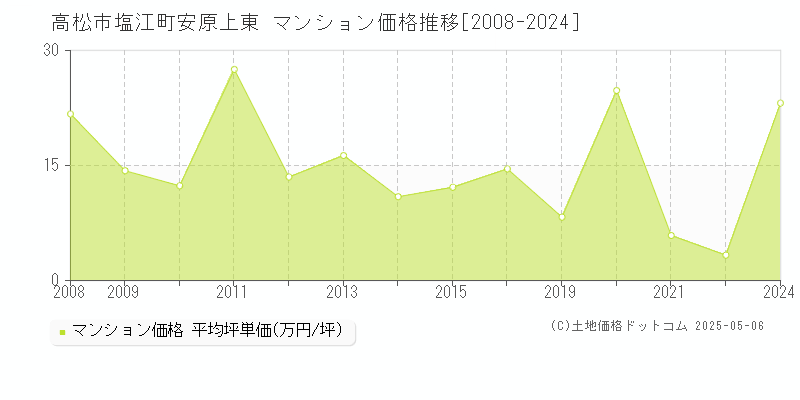 塩江町安原上東(高松市)のマンション価格推移グラフ(坪単価)[2008-2024年]