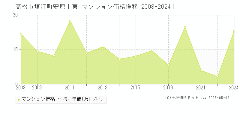 高松市塩江町安原上東のマンション価格推移グラフ 