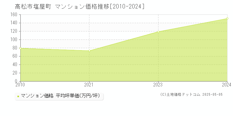 塩屋町(高松市)のマンション価格推移グラフ(坪単価)[2010-2024年]