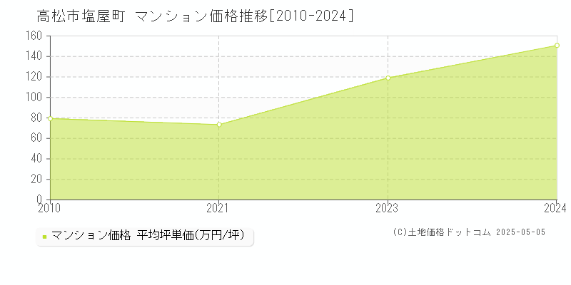 高松市塩屋町のマンション取引事例推移グラフ 