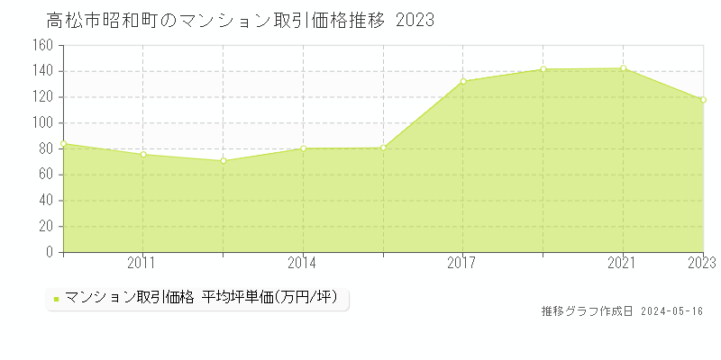 高松市昭和町のマンション取引事例推移グラフ 