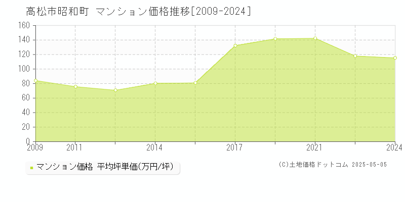 昭和町(高松市)のマンション価格推移グラフ(坪単価)[2009-2024年]