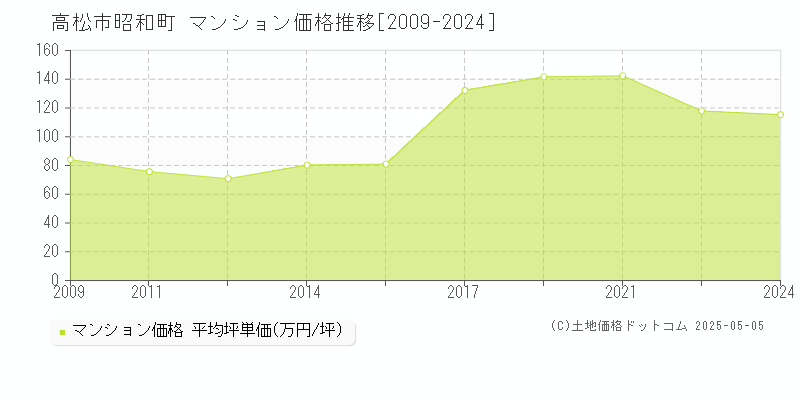 高松市昭和町のマンション取引事例推移グラフ 