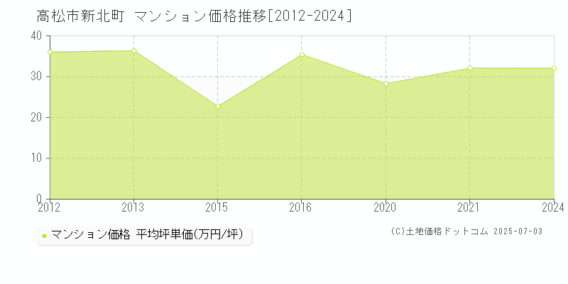 新北町(高松市)のマンション価格推移グラフ(坪単価)[2012-2024年]