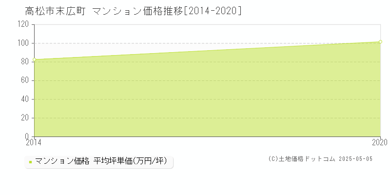 末広町(高松市)のマンション価格推移グラフ(坪単価)[2014-2020年]
