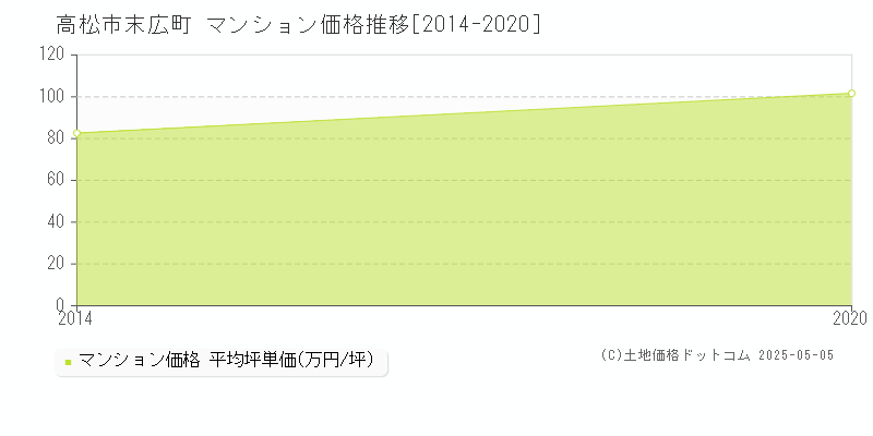 高松市末広町のマンション取引価格推移グラフ 