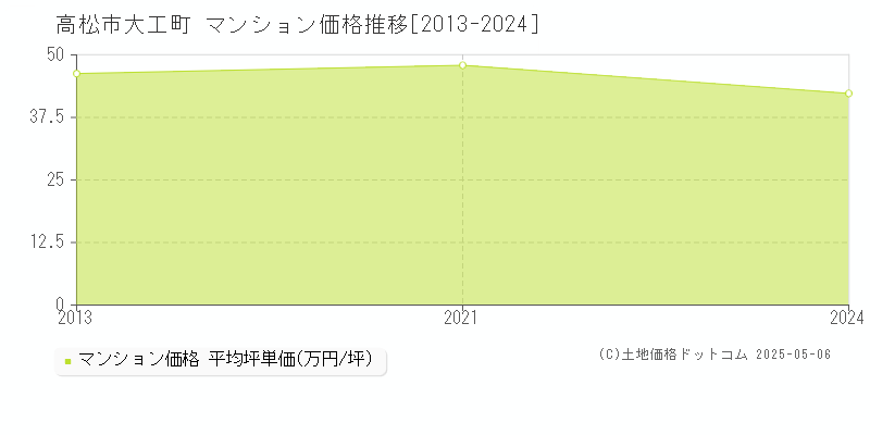 高松市大工町のマンション価格推移グラフ 