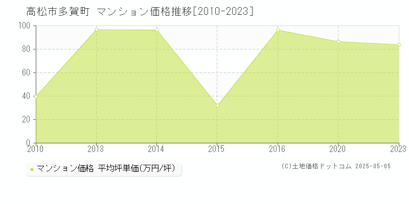 多賀町(高松市)のマンション価格推移グラフ(坪単価)[2010-2023年]