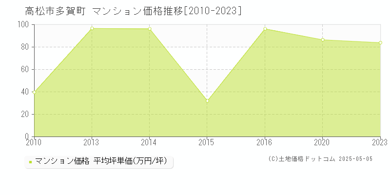 高松市多賀町のマンション価格推移グラフ 