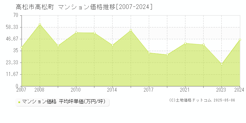 高松町(高松市)のマンション価格推移グラフ(坪単価)[2007-2024年]