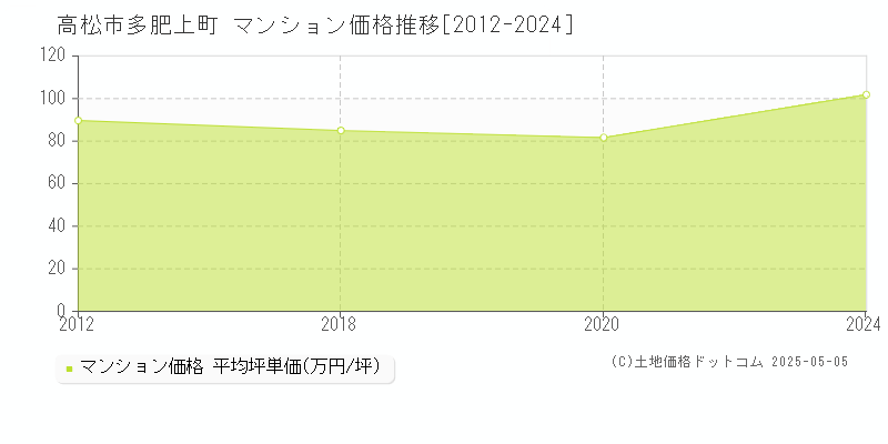 多肥上町(高松市)のマンション価格推移グラフ(坪単価)[2012-2024年]