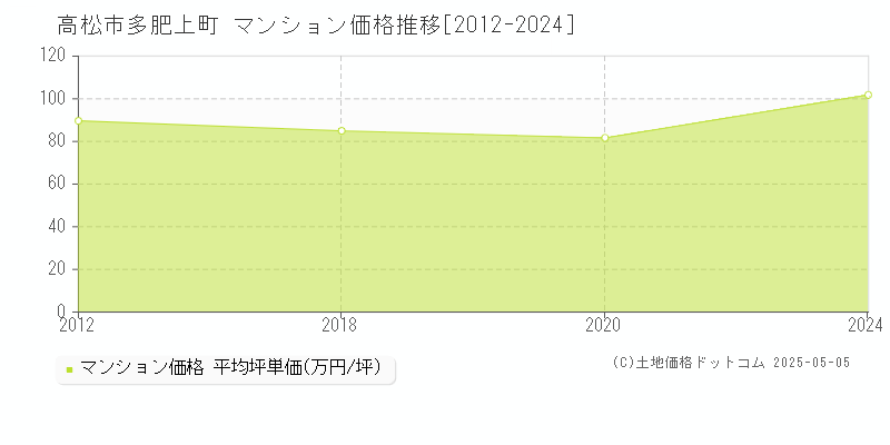 高松市多肥上町のマンション価格推移グラフ 