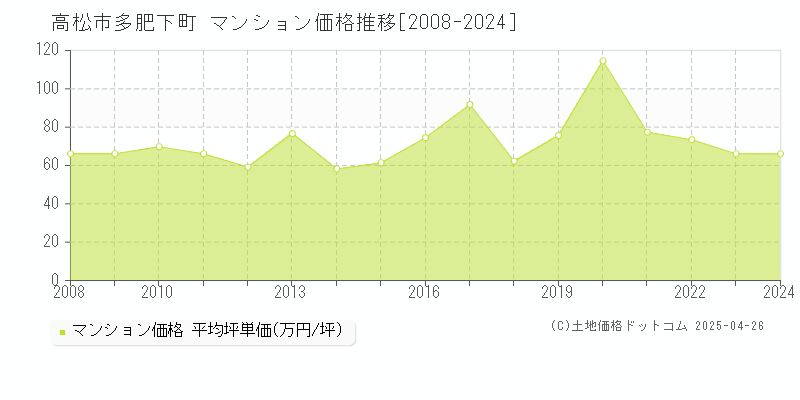 高松市多肥下町のマンション取引価格推移グラフ 