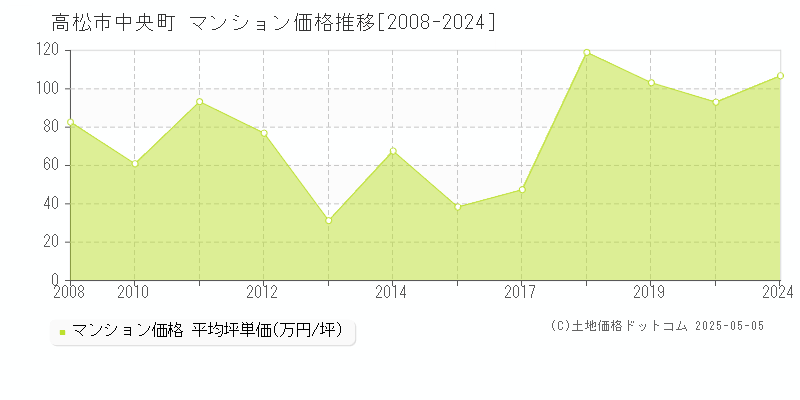 中央町(高松市)のマンション価格推移グラフ(坪単価)[2008-2024年]