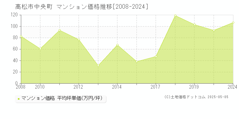 高松市中央町のマンション取引事例推移グラフ 