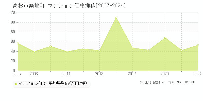築地町(高松市)のマンション価格推移グラフ(坪単価)[2007-2024年]