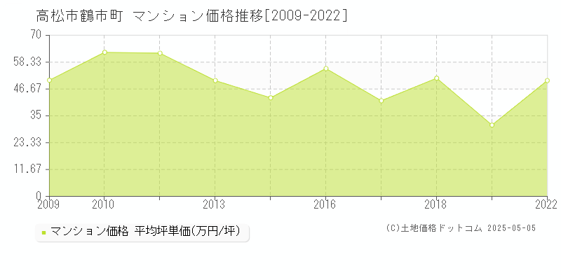鶴市町(高松市)のマンション価格推移グラフ(坪単価)[2009-2022年]