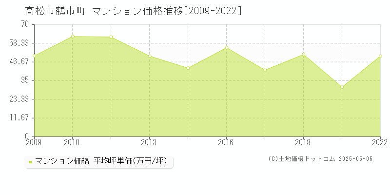 高松市鶴市町のマンション価格推移グラフ 