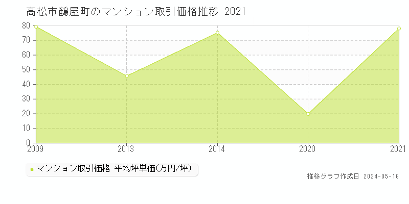 高松市鶴屋町のマンション価格推移グラフ 