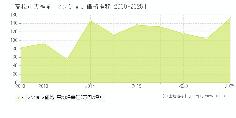 天神前(高松市)のマンション価格推移グラフ(坪単価)[2009-2025年]