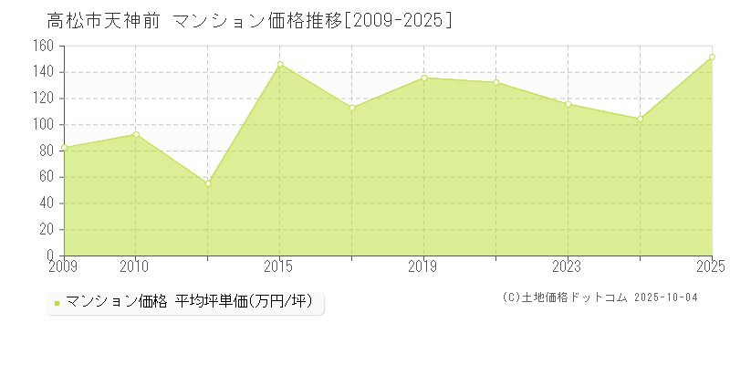 高松市天神前のマンション取引事例推移グラフ 