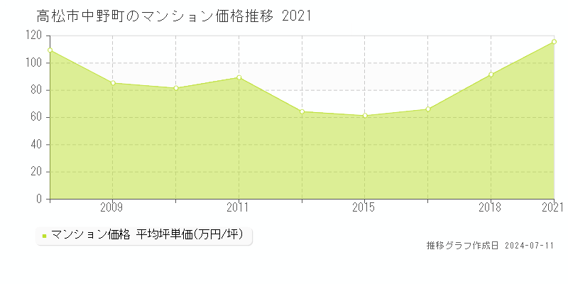 高松市中野町のマンション価格推移グラフ 