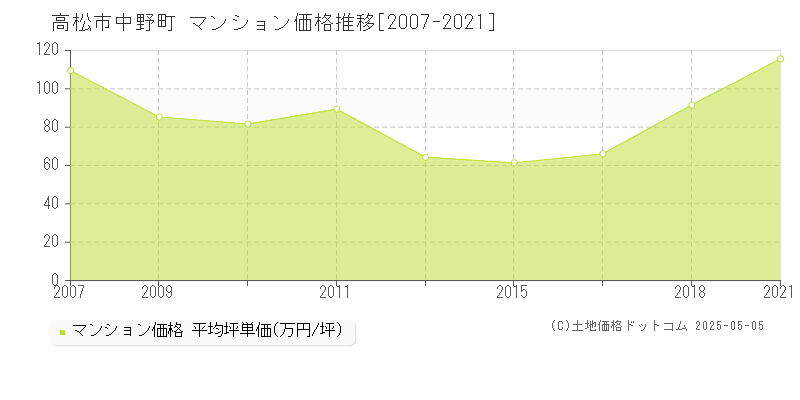 中野町(高松市)のマンション価格推移グラフ(坪単価)[2007-2021年]