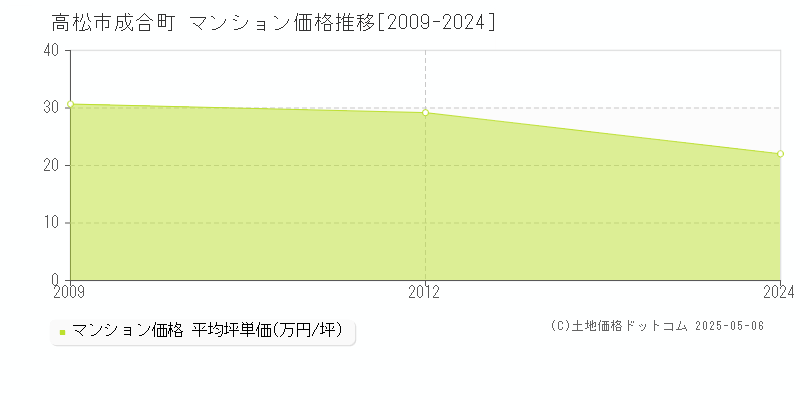 成合町(高松市)のマンション価格推移グラフ(坪単価)[2009-2024年]