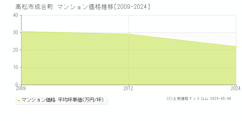 高松市成合町のマンション価格推移グラフ 