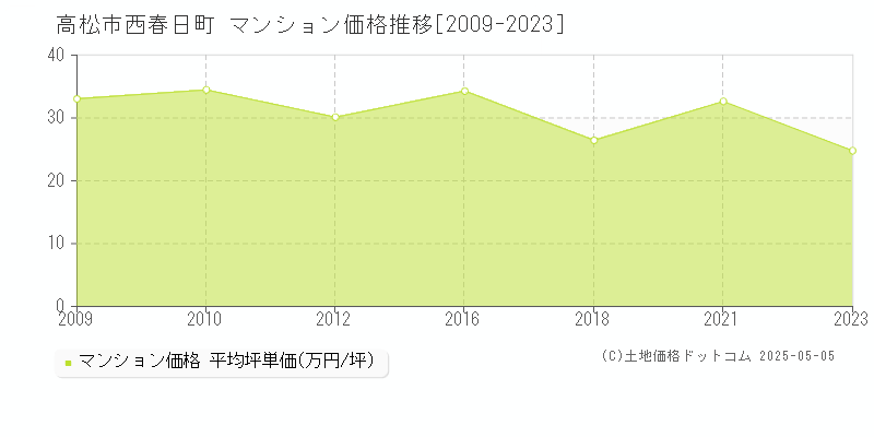 西春日町(高松市)のマンション価格推移グラフ(坪単価)[2009-2023年]