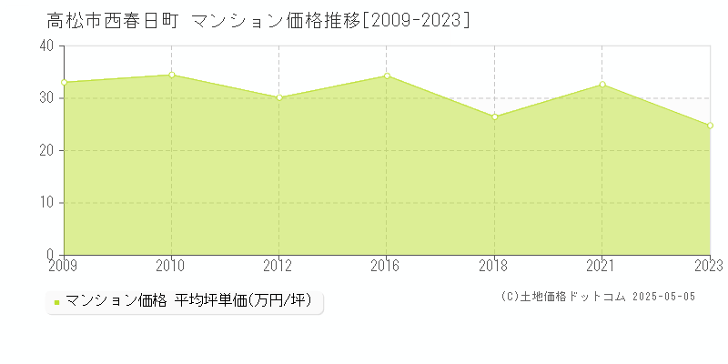 高松市西春日町のマンション取引事例推移グラフ 