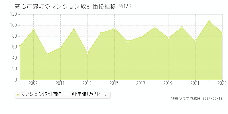 高松市錦町のマンション価格推移グラフ 