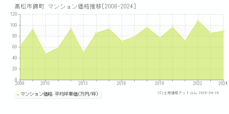 高松市錦町のマンション価格推移グラフ 