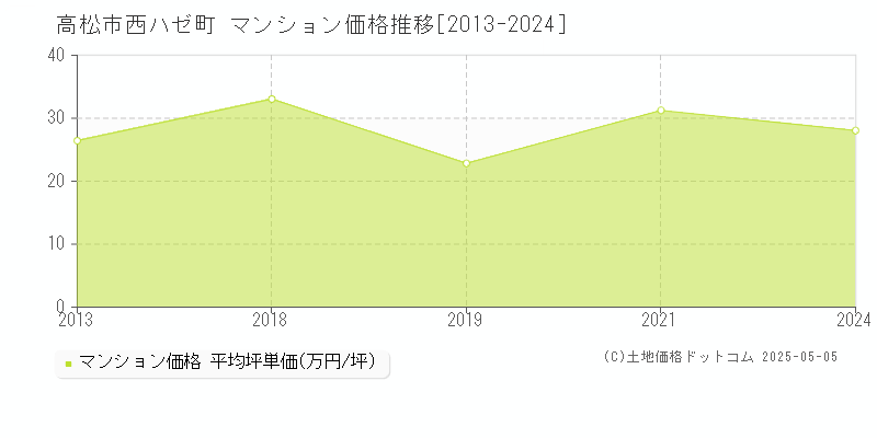 西ハゼ町(高松市)のマンション価格推移グラフ(坪単価)[2013-2024年]