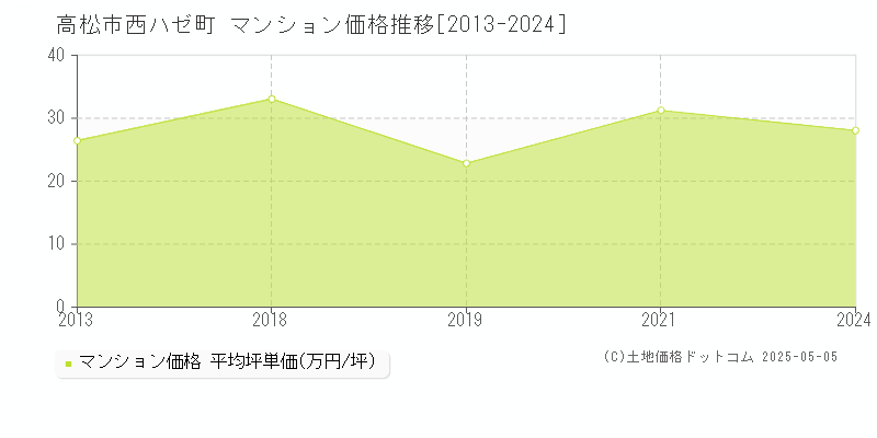 高松市西ハゼ町のマンション価格推移グラフ 