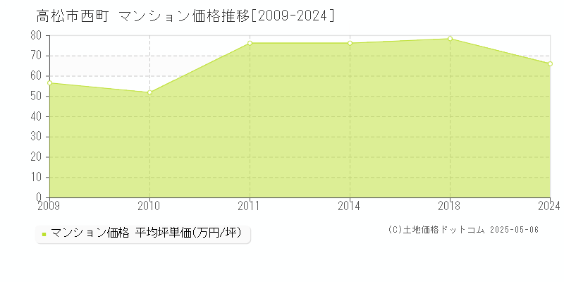 西町(高松市)のマンション価格推移グラフ(坪単価)[2009-2024年]